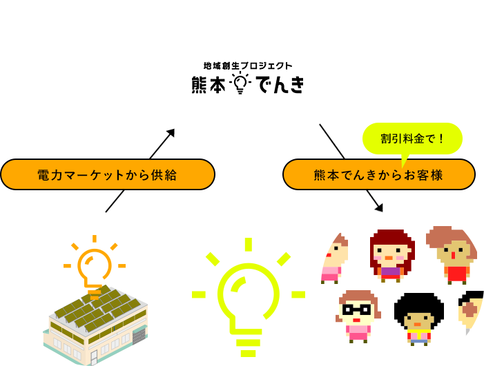 大きな電力マーケットから電力を供給することにより、安定した電力と、低価格を実現しています。